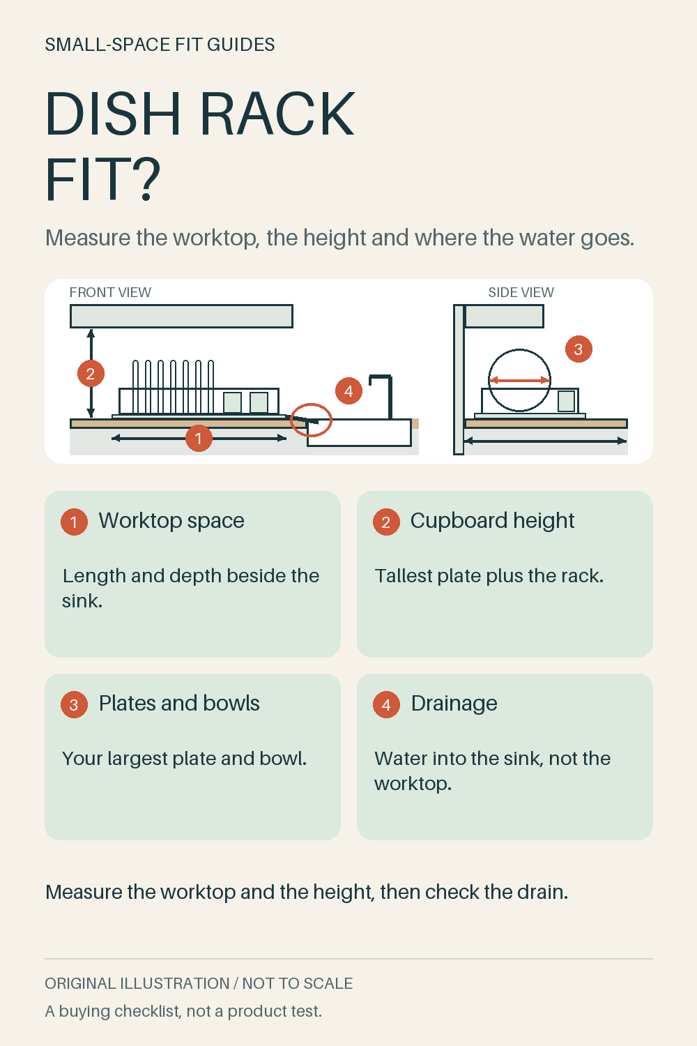 Original front-view and side-view diagram of a dish rack on a worktop beside a sink under wall cupboards, marking worktop length, cupboard height, plate size and drain spout checks.