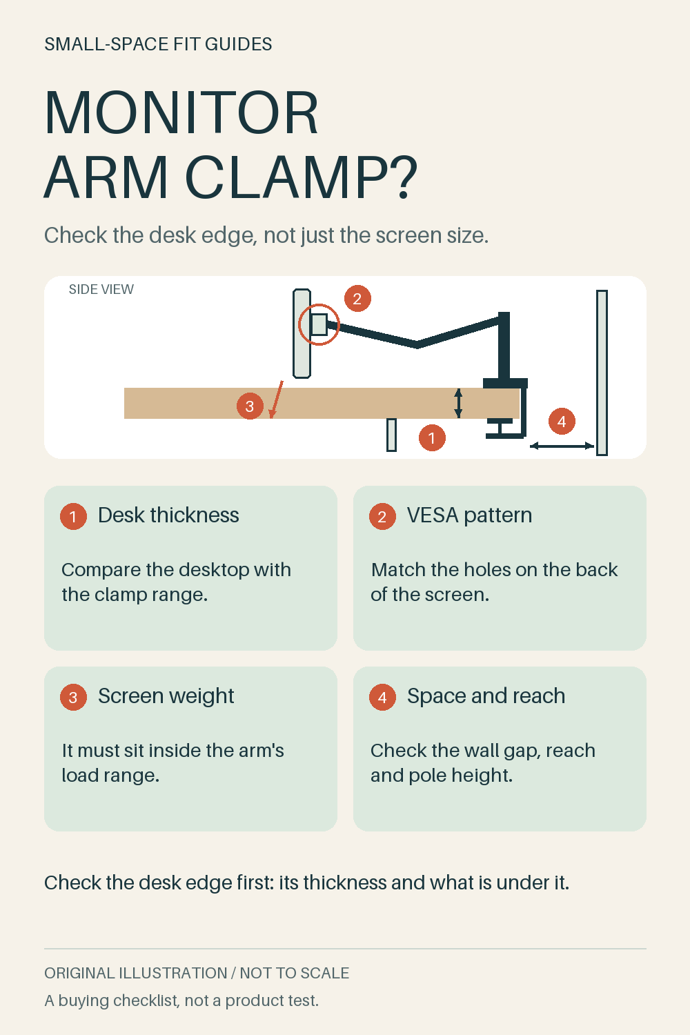 Original side-view diagram of a monitor arm clamped to the back edge of a desk, marking desk thickness, VESA plate, screen weight and wall space checks.