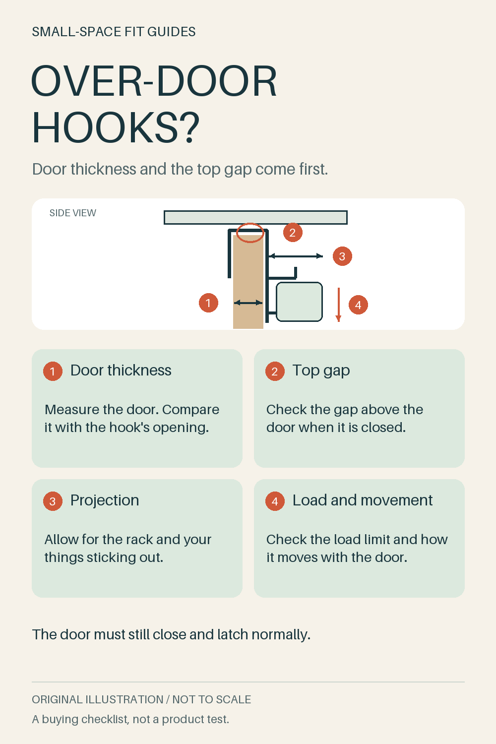 Original side-view diagram of a door, its frame and an over-the-door hanger, marking door thickness, top gap, projection and load checks.