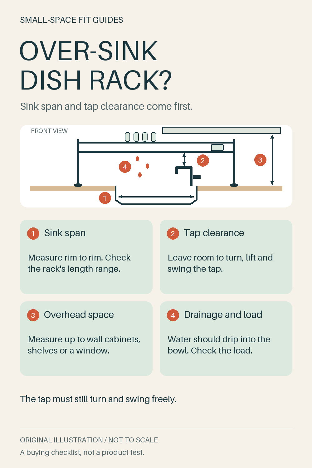 Original front-view diagram of a sink, tap and over-the-sink rack, marking sink span, tap clearance, overhead space and drainage checks.