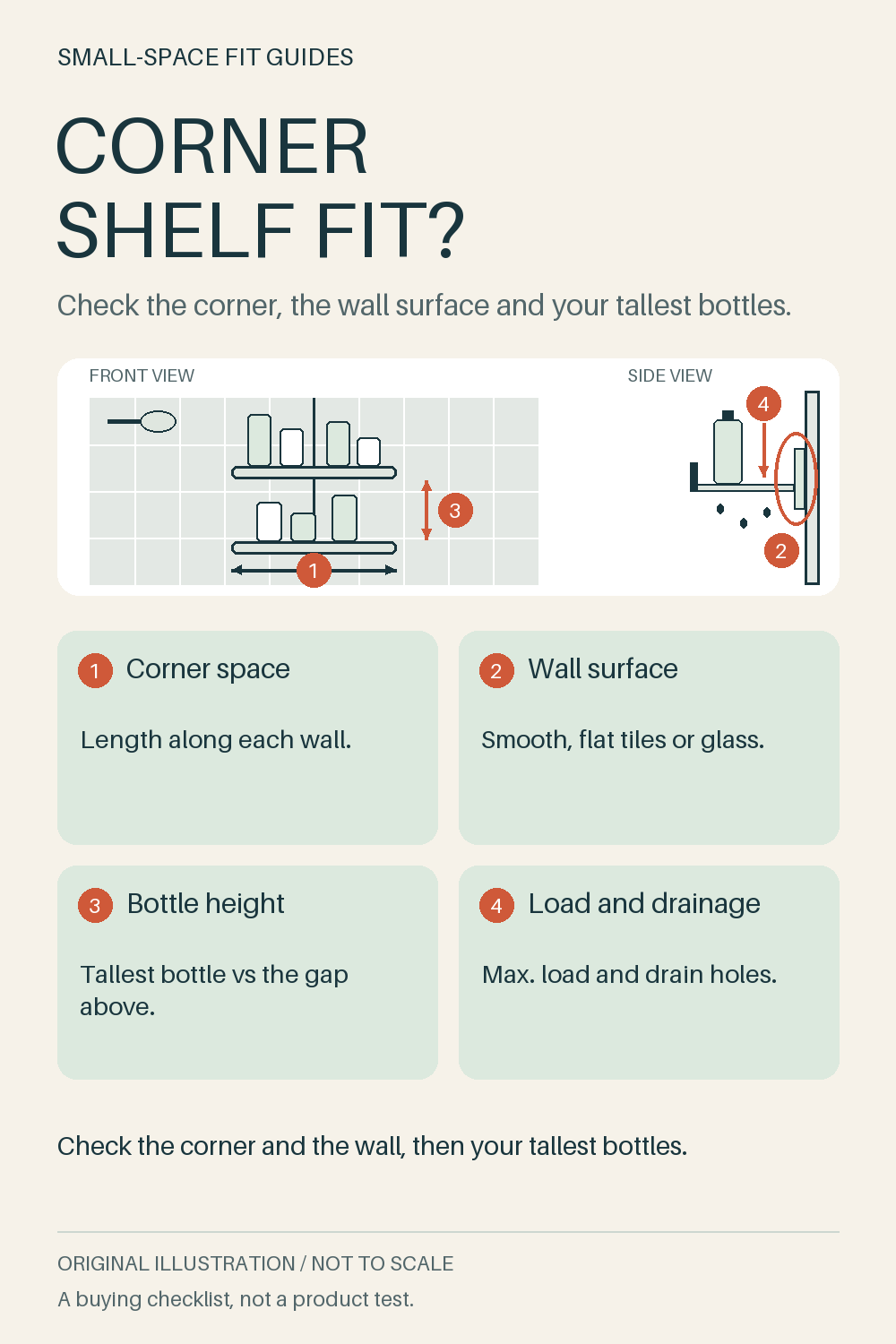 Original front-view and side-view diagram of two corner shelves on tiled shower walls holding bottles, marking corner size, wall surface, bottle height and load checks.