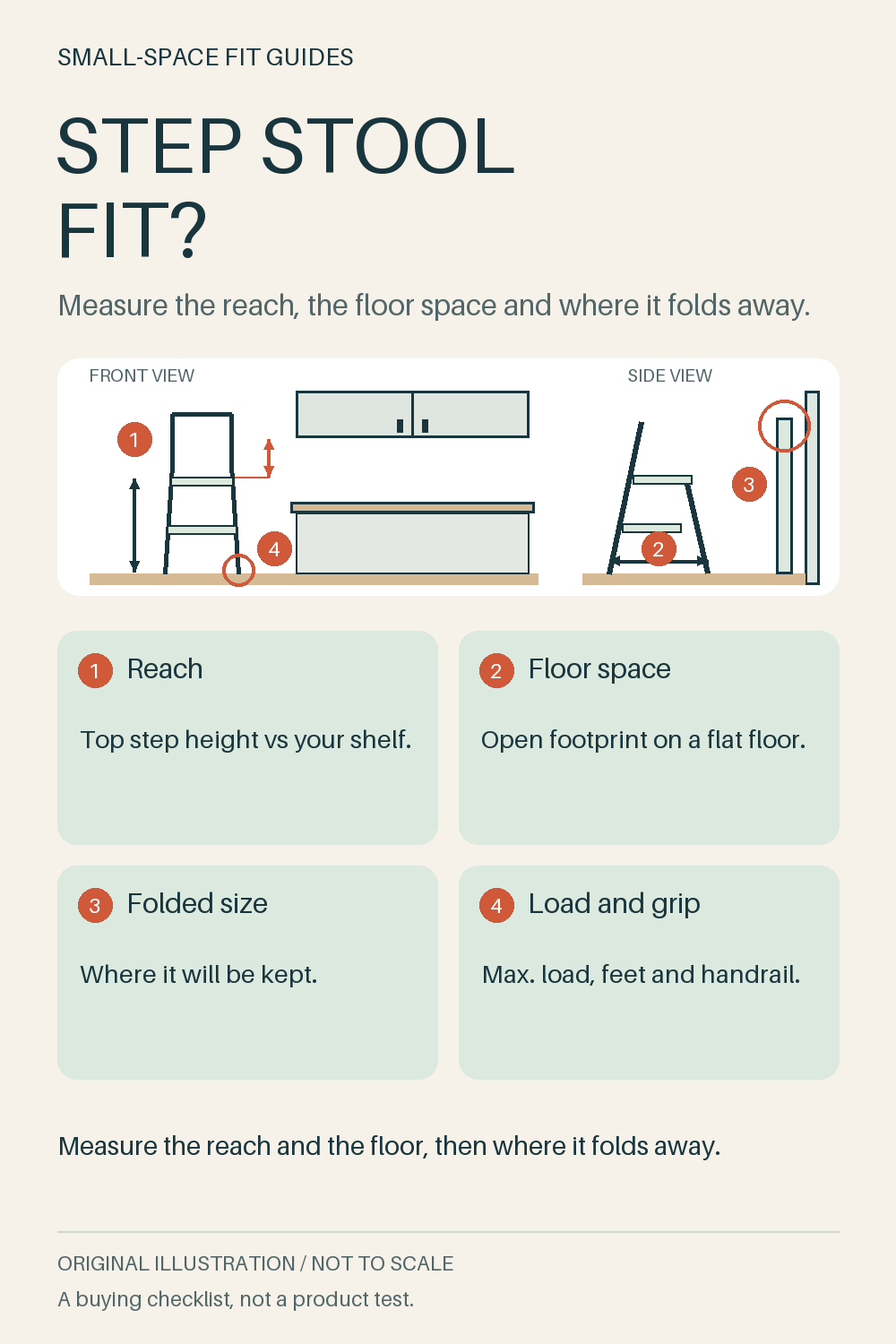 Original front-view and side-view diagram of a two-step stool with a handrail under a high cupboard and a folded stool against a wall, marking reach, floor space, folded thickness and load checks.