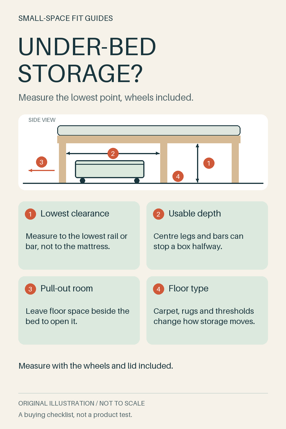 Original side-view diagram of a bed frame with a centre leg and a wheeled storage box, marking clearance, depth, pull-out room and floor checks.